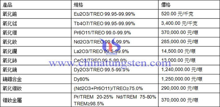 氧化鐠、氧化鑭、鏑鐵合金最新價(jià)格圖片