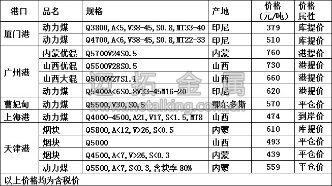 最新港口動力煤價(jià)格圖片