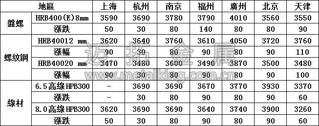 最新建築鋼材價格圖片