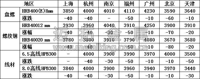 最新建築鋼材價(jià)格圖片