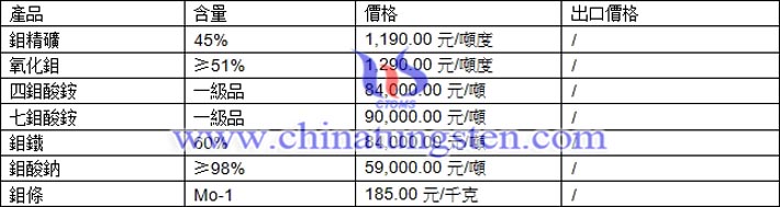 鉬精礦、四鉬酸銨、氧化鉬最新價格圖片