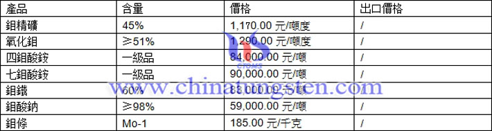 鉬精礦、鉬酸鈉、鉬粉最新價(jià)格圖片