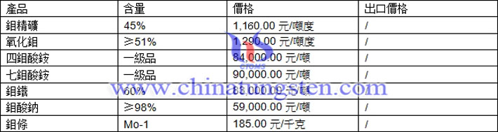 鉬精礦、四鉬酸銨、鉬條最新價格圖片