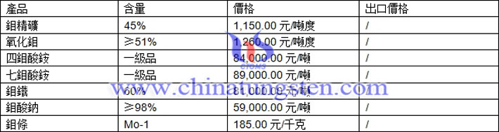 鉬精礦、四鉬酸銨、鉬鐵最新價格圖片