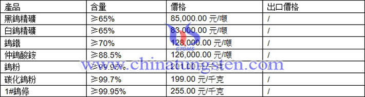 鎢精礦、仲鎢酸銨、鎢粉最新價(jià)格圖片