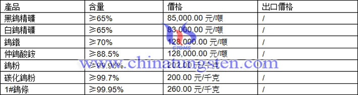 鎢精礦、仲鎢酸銨、鎢粉最新價(jià)格圖片