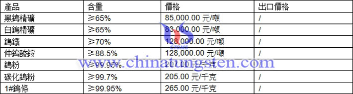 鎢精礦、碳化鎢粉、鎢條最新價格圖片