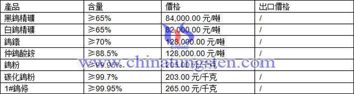 鎢精礦、仲鎢酸銨、碳化鎢粉最新價格圖片