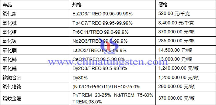 氧化銪、氧化鑭、氧化鈰最新價(jià)格圖片