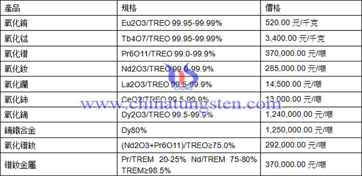 氧化鋱、氧化鑭、氧化鈰最新價(jià)格圖片