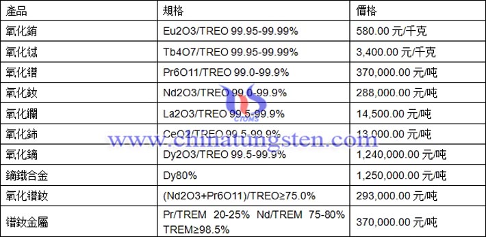 氧化銪、氧化鋱、鏑鐵合金最新價格圖片