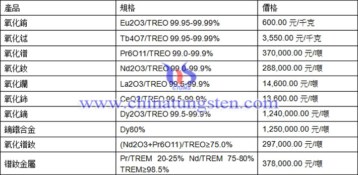 氧化鐠、氧化鑭、鏑鐵合金最新價(jià)格圖片