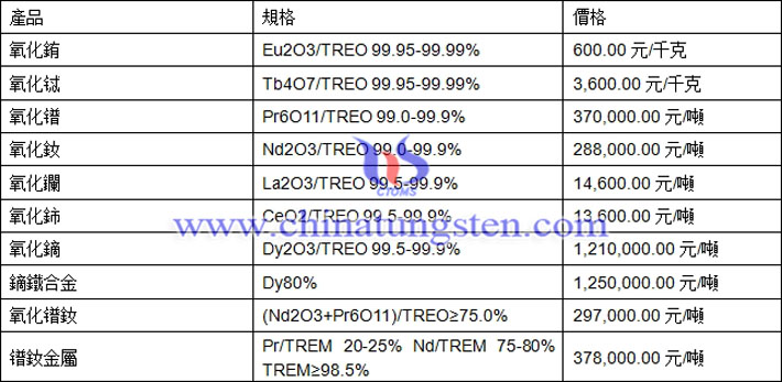 氧化銪、氧化鋱、氧化鐠釹最新價(jià)格圖片