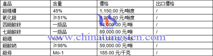 鉬精礦、氧化鉬、四鉬酸銨最新價格圖片