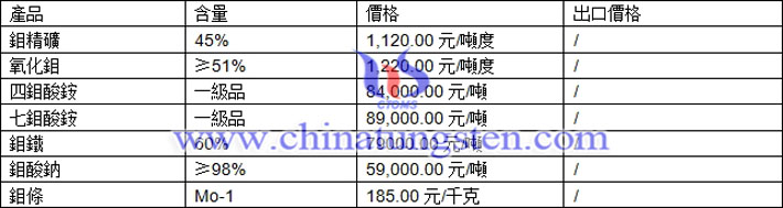 鉬精礦、四鉬酸銨、鉬酸鈉最新價(jià)格圖片