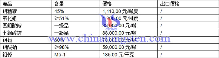 鉬精礦、氧化鉬、四鉬酸銨最新價(jià)格圖片