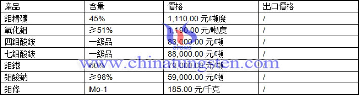 氧化鉬、七鉬酸銨、鉬鐵最新價格圖片