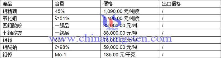 鉬精礦、四鉬酸銨、鉬鐵最新價(jià)格圖片