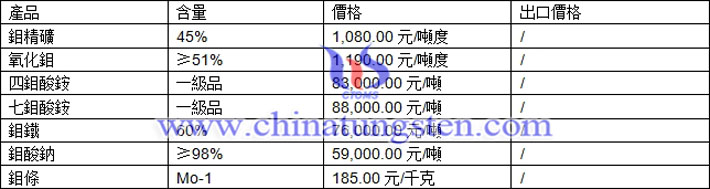 鉬精礦、氧化鉬、四鉬酸銨最新價格圖片