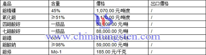 鉬精礦、七鉬酸銨、鉬鐵最新價格圖片