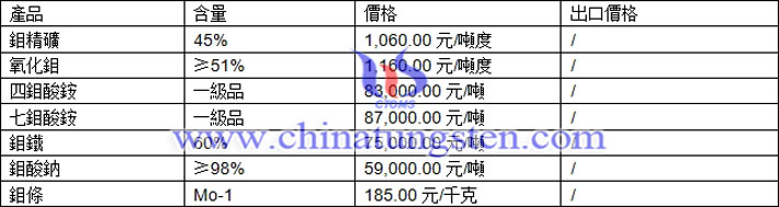 鉬精礦、七鉬酸銨、氧化鉬最新價(jià)格圖片