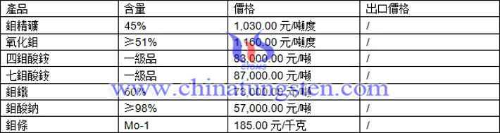 鉬精礦、鉬鐵、鉬酸鈉最新價格圖片