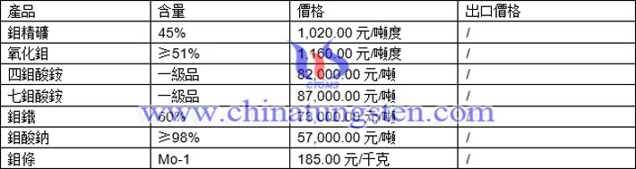 鉬精礦、四鉬酸銨、鉬酸鈉最新價(jià)格圖片