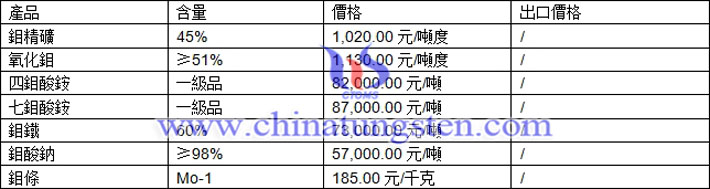 鉬精礦、四鉬酸銨、氧化鉬最新價(jià)格圖片