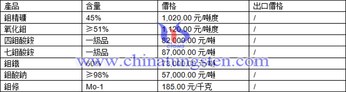 鉬精礦、氧化鉬、鉬條最新價格圖片