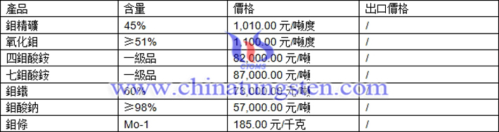 鉬精礦、氧化鉬、四鉬酸銨最新價(jià)格圖片