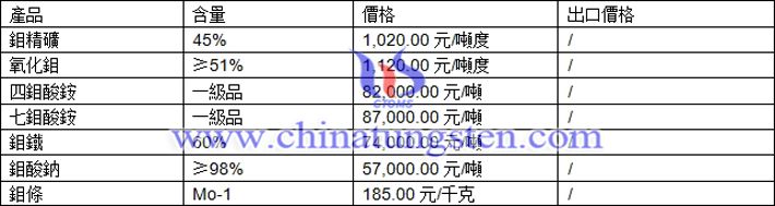 鉬精礦、氧化鉬、四鉬酸銨最新價(jià)格圖片