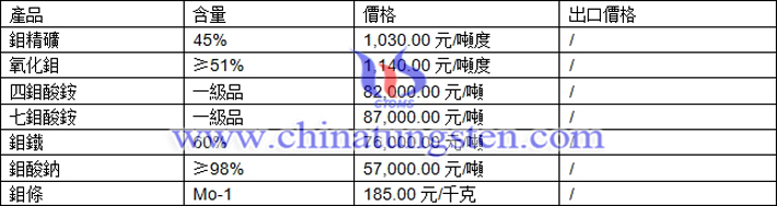 鉬精礦、七鉬酸銨、鉬酸鈉最新價格圖片