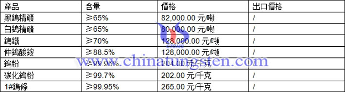 鎢精礦、碳化鎢粉、仲鎢酸銨最新價格圖片