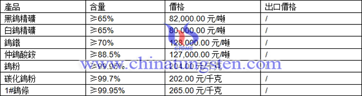 鎢精礦、碳化鎢粉、仲鎢酸銨最新價(jià)格圖片