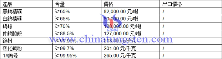 鎢精礦、仲鎢酸銨、碳化鎢粉最新價(jià)格圖片