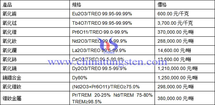 氧化鋱、氧化釹、鏑鐵合金最新價格圖片