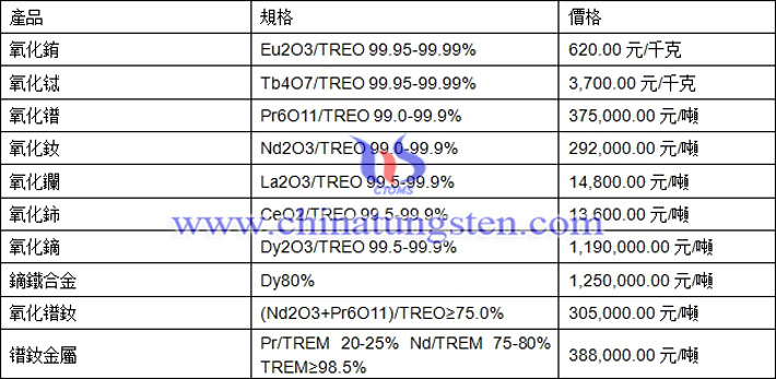 氧化銪、氧化鋱、鐠釹金屬最新價(jià)格圖片