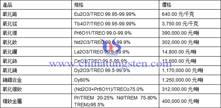 氧化鋱、氧化鑭、鏑鐵合金最新價格圖片