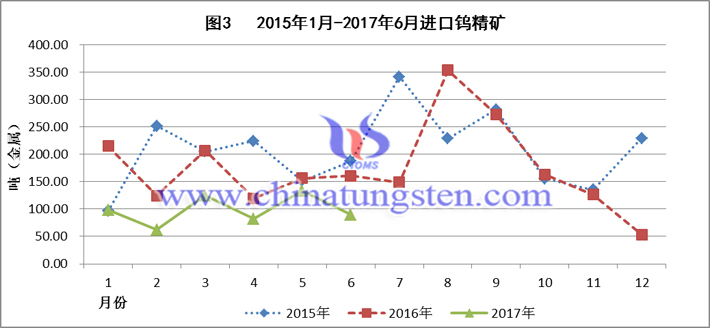 2015-2017上半年進(jìn)口鎢精礦圖片