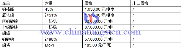 鉬精礦、鉬鐵、七鉬酸銨最新價格圖片