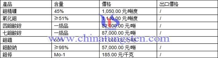 鉬精礦、氧化鉬、鉬酸鈉最新價(jià)格圖片