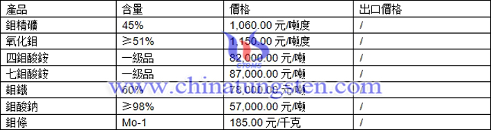 鉬精礦、四鉬酸銨、鉬條最新價(jià)格圖片