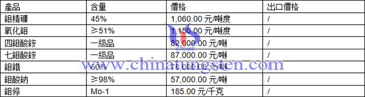 鉬精礦、鉬酸鈉、七鉬酸銨最新價(jià)格圖片