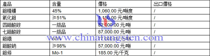 鉬精礦、四鉬酸銨、鉬酸鈉最新價(jià)格圖片