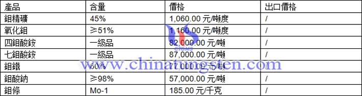 鉬精礦、氧化鉬、七鉬酸銨最新價格圖片