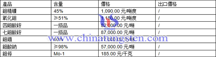 鉬精礦、四鉬酸銨、氧化鉬最新價格圖片