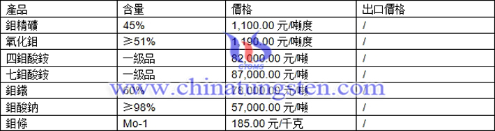 鉬精礦、氧化鉬、四鉬酸銨最新價(jià)格圖片