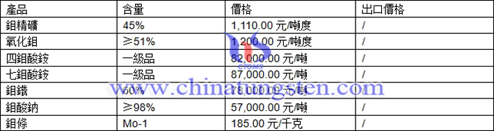 鉬精礦、氧化鉬、四鉬酸銨最新價(jià)格圖片