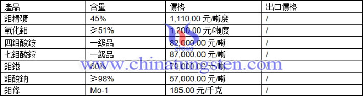 四鉬酸銨、鉬鐵、氧化鉬最新價(jià)格圖片