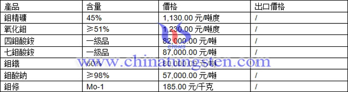 鉬精礦、氧化鉬、四鉬酸銨最新價(jià)格圖片